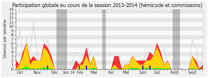 Participation globale-20132014 de Jean-Louis Roumegas