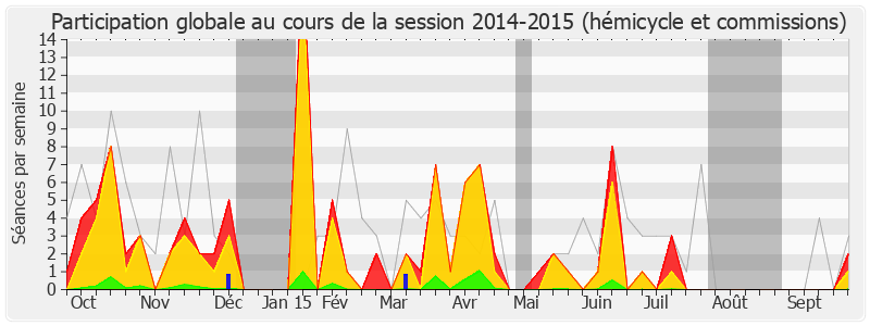 Participation globale-20142015 de Jean-Louis Roumegas