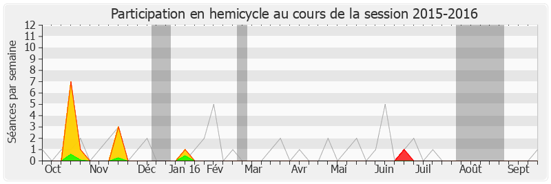 Participation hemicycle-20152016 de Jean-Louis Roumegas