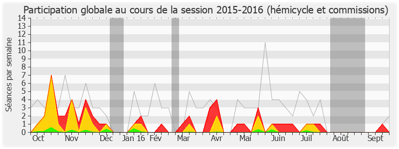 Participation globale-20152016 de Jean-Louis Roumegas