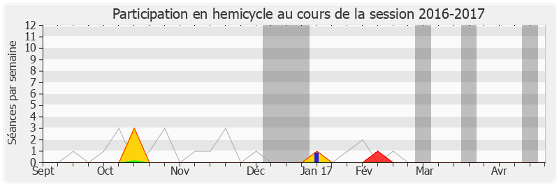 Participation hemicycle-20162017 de Jean-Louis Roumegas