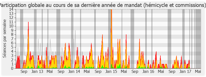 Participation globale-legislature de Jean-Louis Roumegas