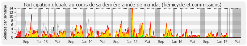 Participation globale-annee de Jean-Louis Roumegas