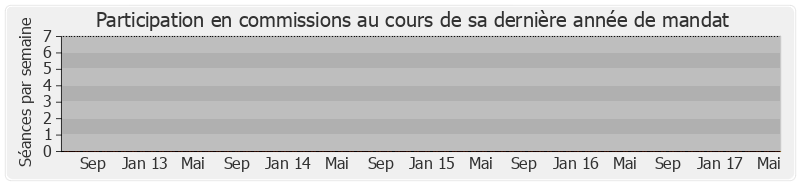 Participation commissions-legislature de Jean-Louis Rousselin