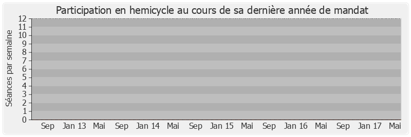 Participation hemicycle-legislature de Jean-Louis Rousselin