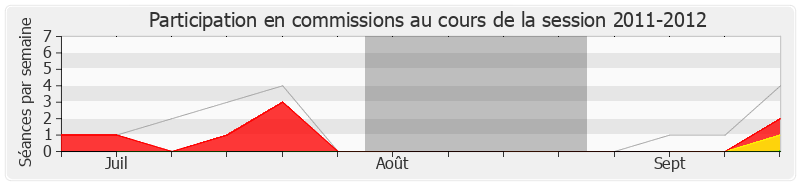 Participation commissions-20112012 de Jean-Louis Touraine