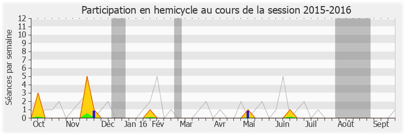 Participation hemicycle-20152016 de Jean-Louis Touraine