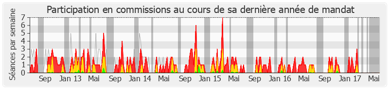 Participation commissions-legislature de Jean-Louis Touraine