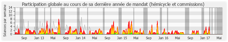 Participation globale-annee de Jean-Louis Touraine