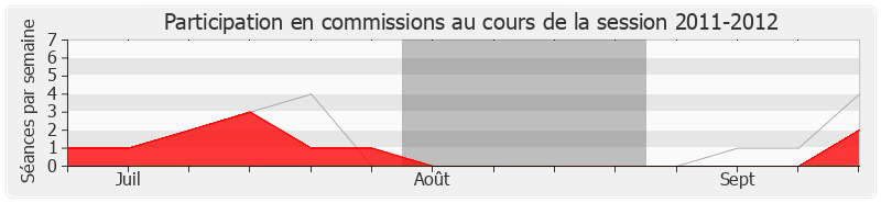 Participation commissions-20112012 de Jean-Luc Bleunven