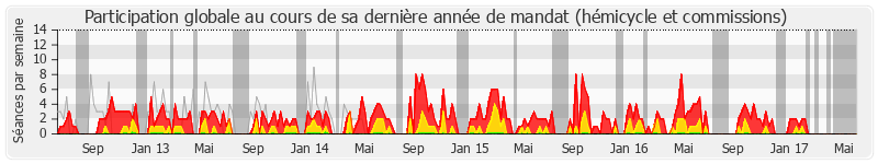 Participation globale-annee de Jean-Luc Bleunven