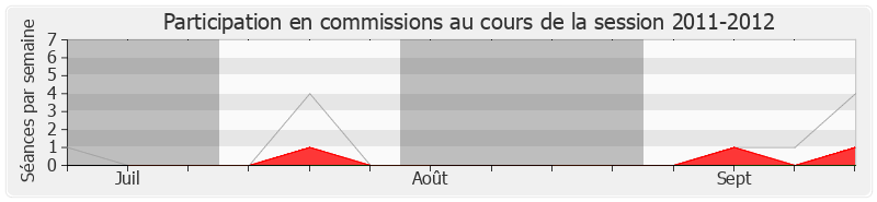 Participation commissions-20112012 de Jean-Luc Drapeau