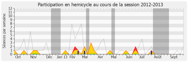 Participation hemicycle-20122013 de Jean-Luc Drapeau
