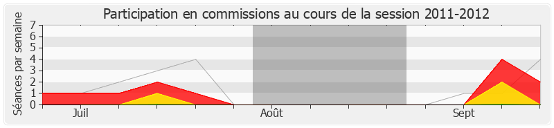 Participation commissions-20112012 de Jean-Luc Laurent