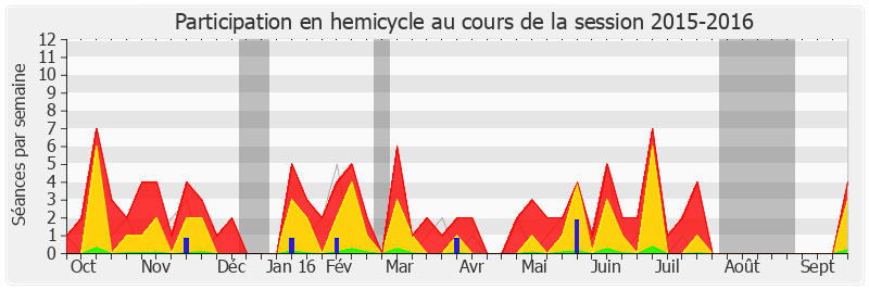 Participation hemicycle-20152016 de Jean-Luc Laurent