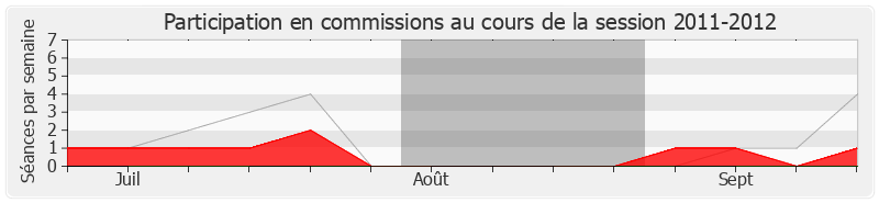 Participation commissions-20112012 de Jean-Luc Moudenc