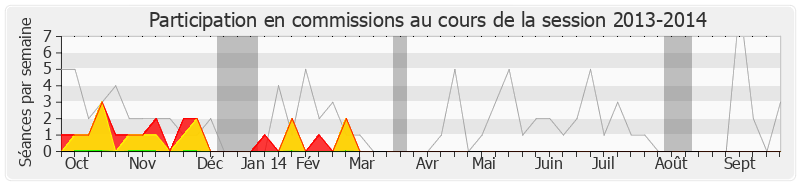 Participation commissions-20132014 de Jean-Luc Moudenc