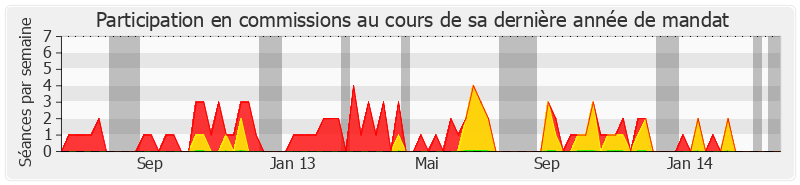 Participation commissions-legislature de Jean-Luc Moudenc