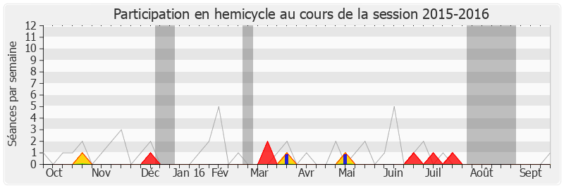 Participation hemicycle-20152016 de Jean-Luc Reitzer