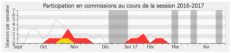 Participation commissions-20162017 de Jean-Luc Reitzer