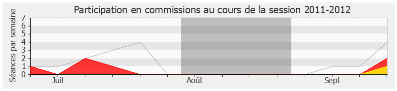 Participation commissions-20112012 de Jean-Luc Warsmann