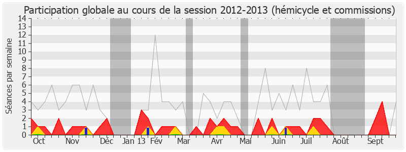 Participation globale-20122013 de Jean-Luc Warsmann