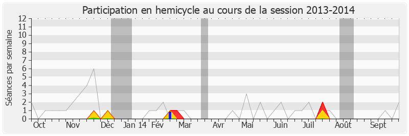 Participation hemicycle-20132014 de Jean-Luc Warsmann