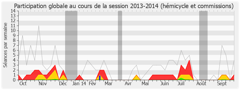 Participation globale-20132014 de Jean-Luc Warsmann