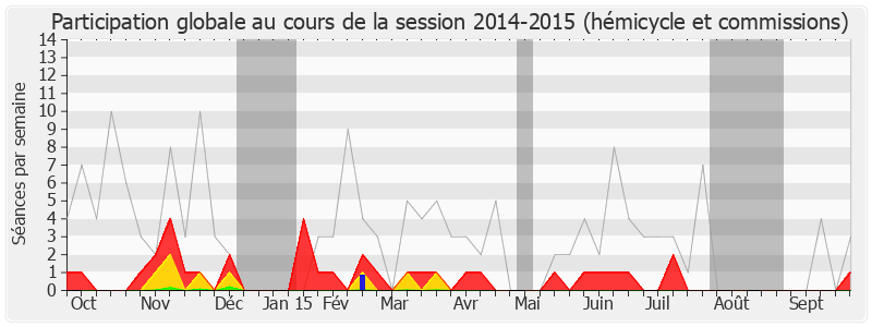 Participation globale-20142015 de Jean-Luc Warsmann