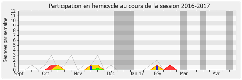 Participation hemicycle-20162017 de Jean-Luc Warsmann