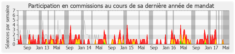 Participation commissions-legislature de Jean-Luc Warsmann