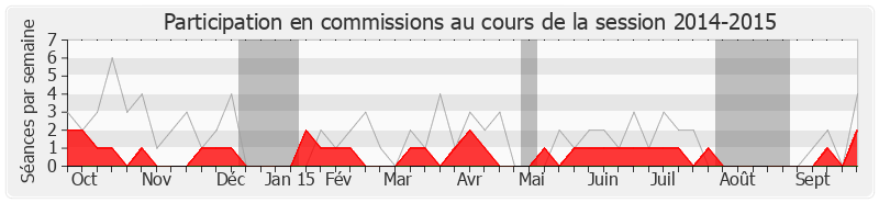 Participation commissions-20142015 de Jean-Marc Ayrault