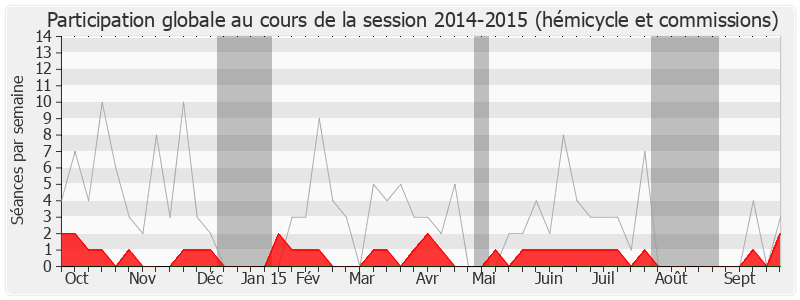 Participation globale-20142015 de Jean-Marc Ayrault