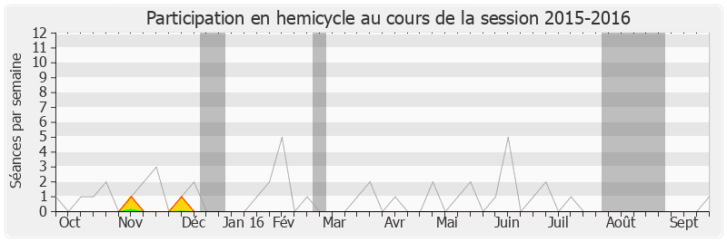 Participation hemicycle-20152016 de Jean-Marc Ayrault