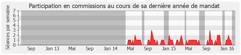 Participation commissions-legislature de Jean-Marc Ayrault