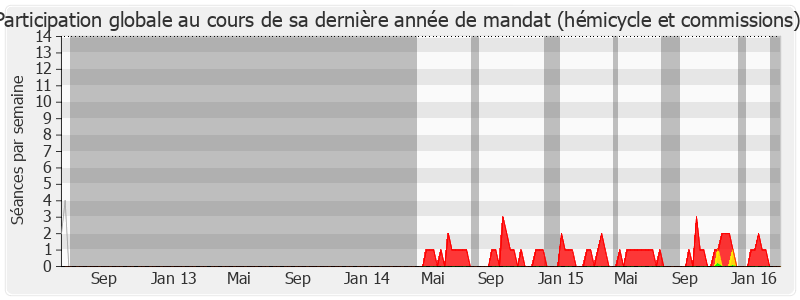 Participation globale-legislature de Jean-Marc Ayrault