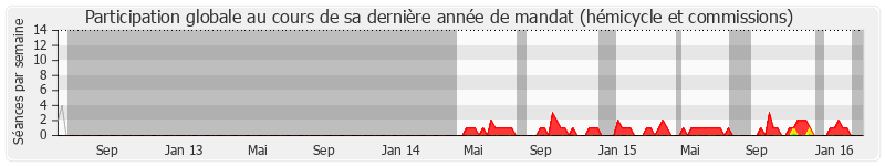 Participation globale-annee de Jean-Marc Ayrault