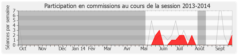 Participation commissions-20132014 de Jean-Marc Fournel