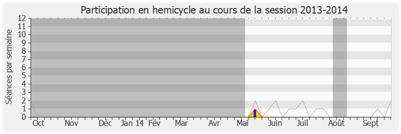 Participation hemicycle-20132014 de Jean-Marc Fournel