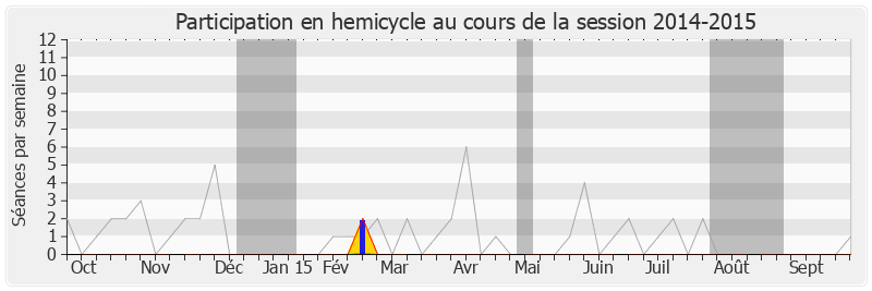 Participation hemicycle-20142015 de Jean-Marc Fournel