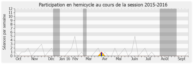 Participation hemicycle-20152016 de Jean-Marc Fournel