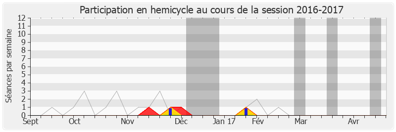 Participation hemicycle-20162017 de Jean-Marc Fournel