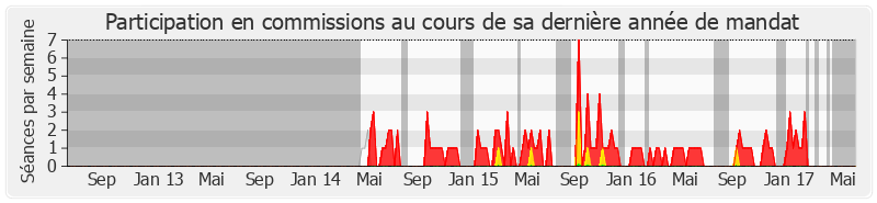 Participation commissions-legislature de Jean-Marc Fournel