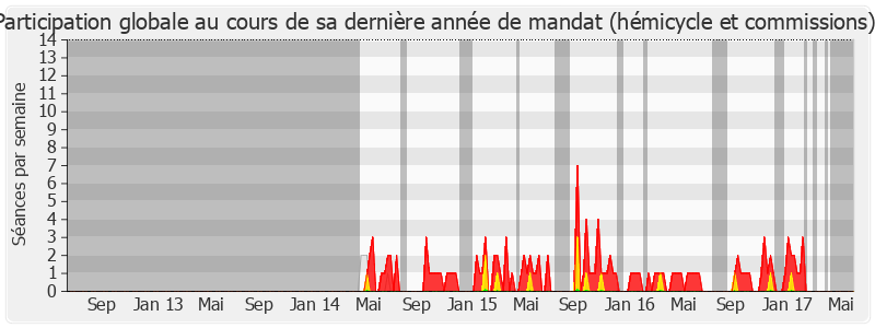 Participation globale-legislature de Jean-Marc Fournel