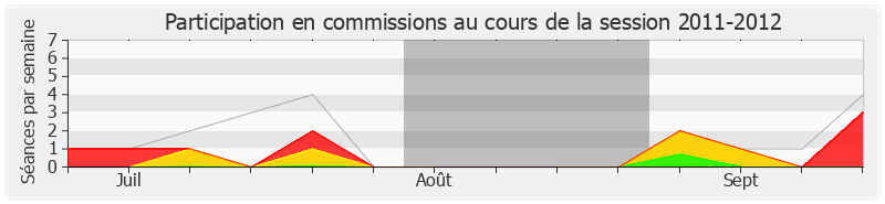 Participation commissions-20112012 de Jean-Marc Germain