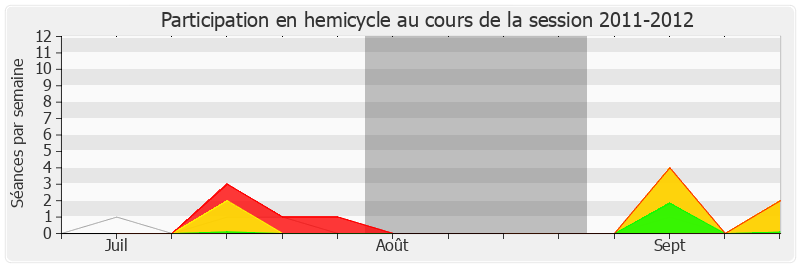 Participation hemicycle-20112012 de Jean-Marc Germain