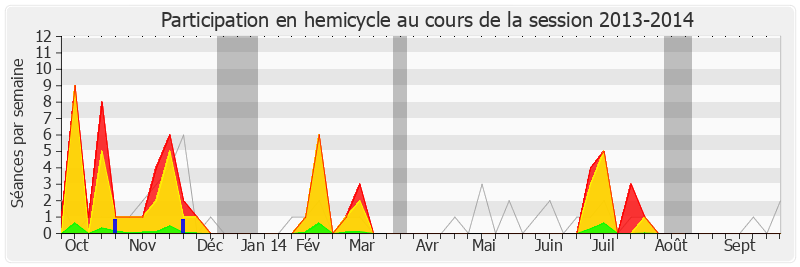 Participation hemicycle-20132014 de Jean-Marc Germain