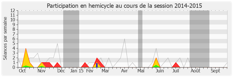 Participation hemicycle-20142015 de Jean-Marc Germain