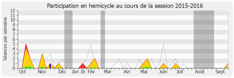Participation hemicycle-20152016 de Jean-Marc Germain