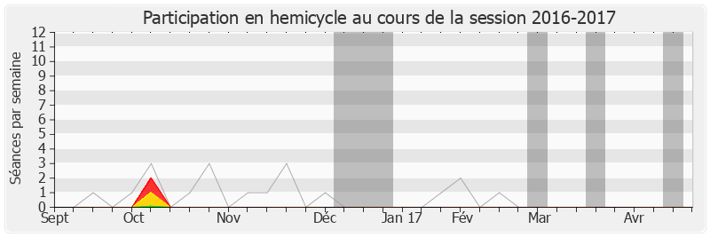 Participation hemicycle-20162017 de Jean-Marc Germain